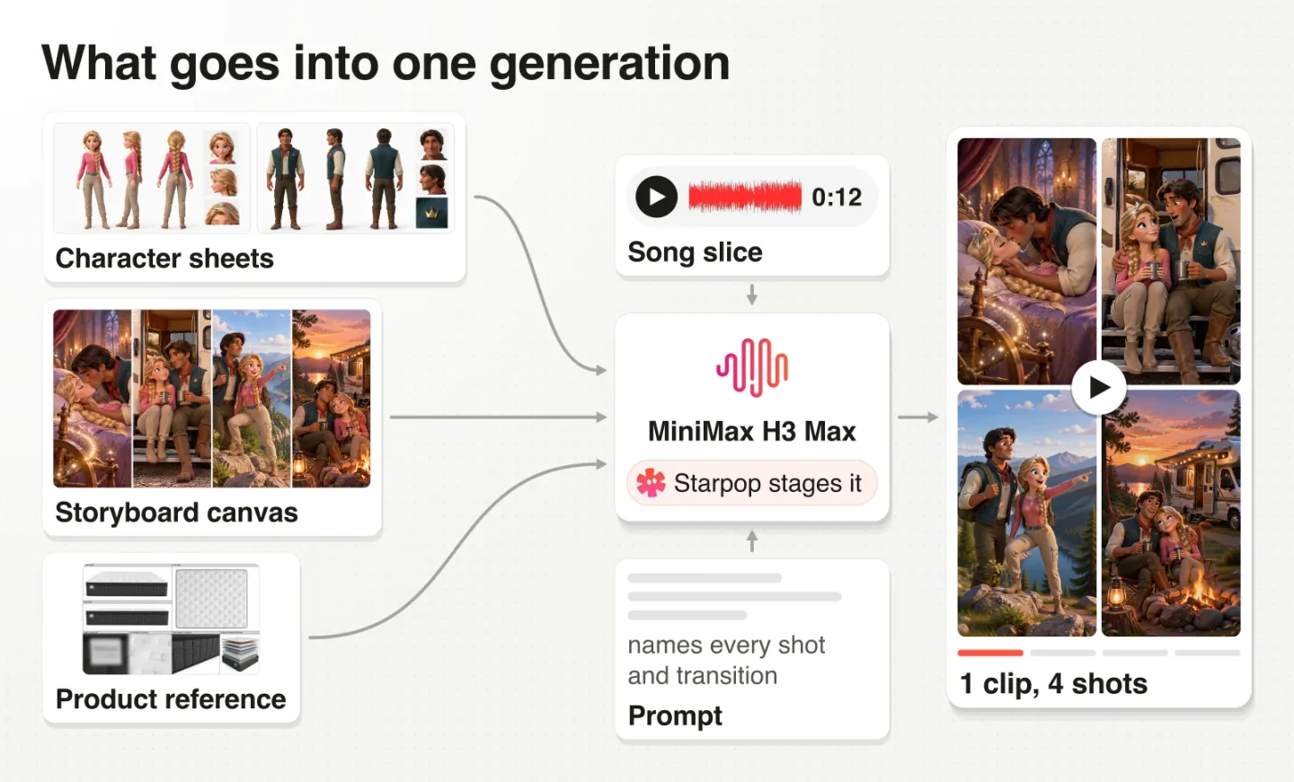 What goes into one multi shot generation: the character sheets, the product reference, the storyboard canvas, a slice of the song and the prompt