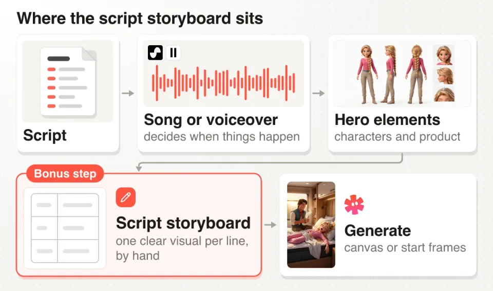Where the script storyboard sits in my order: song or voiceover, hero elements, storyboard, then generate