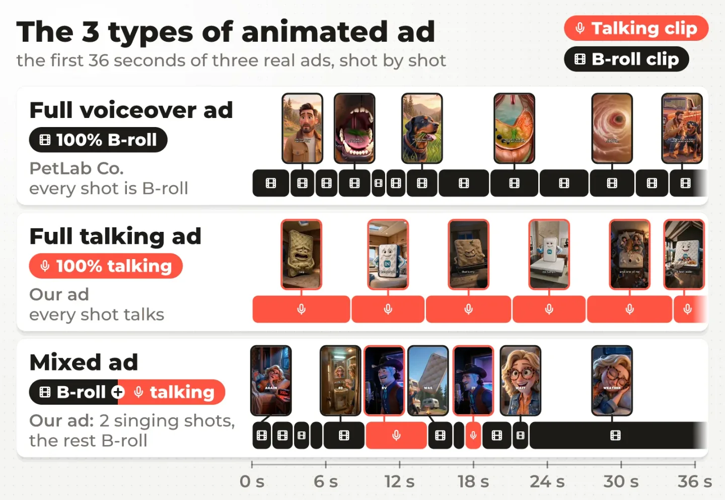 The 3 types of animated ad side by side: the first 36 seconds of a full voiceover ad, a full talking ad and a mixed ad, shot by shot