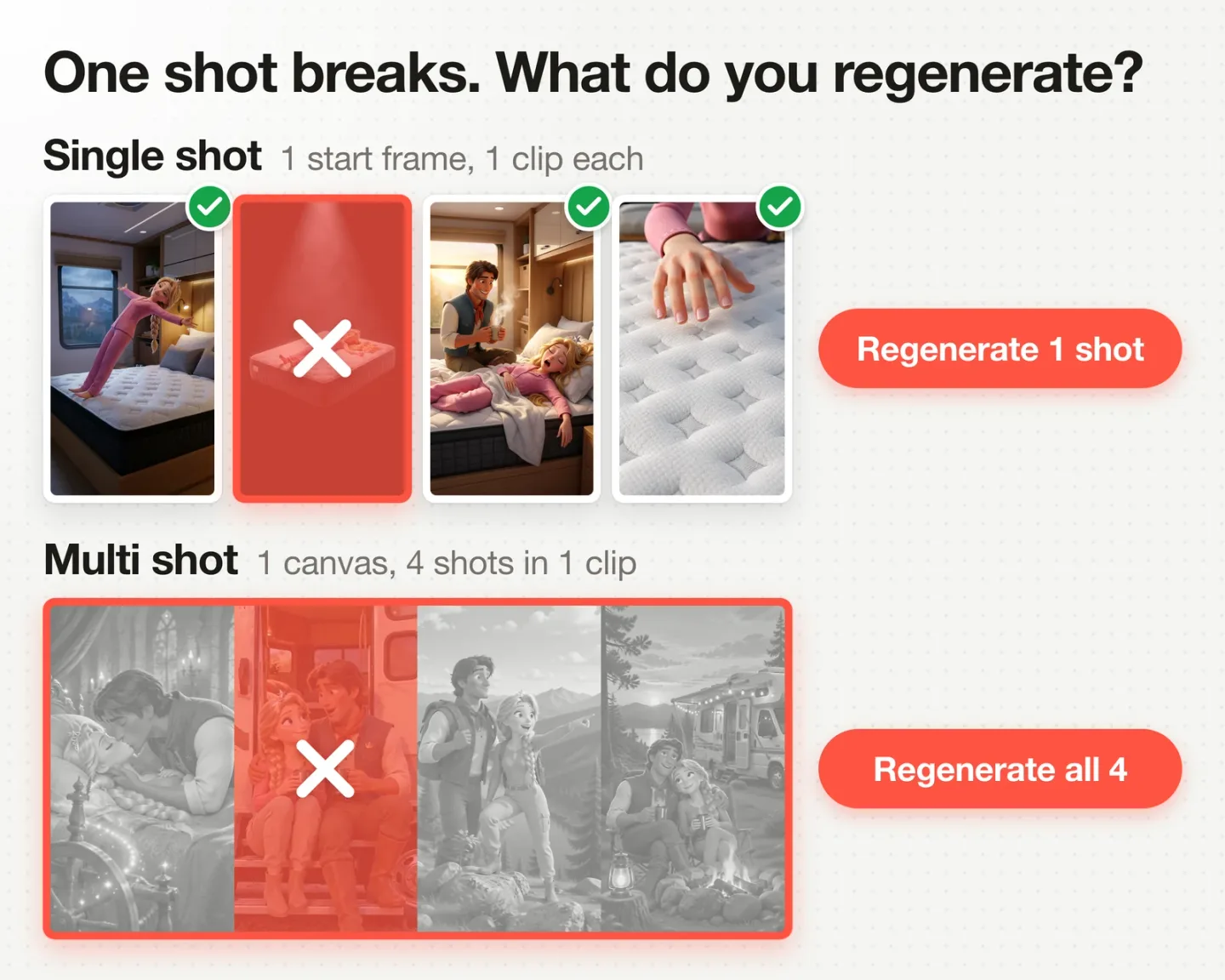 Single shots: redo the one that broke. Multi-shot: the whole generation runs again