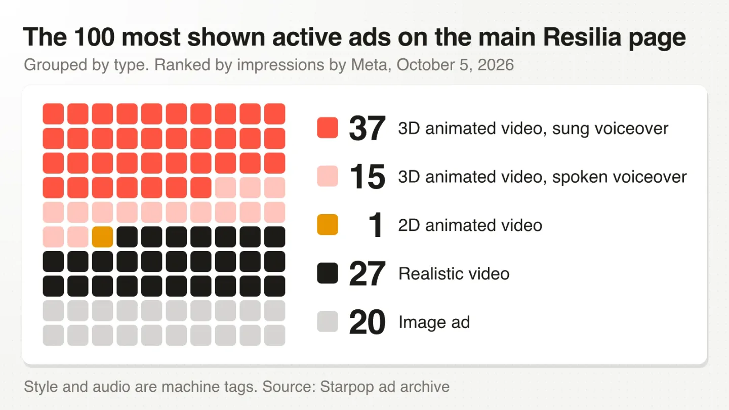 The 100 active ads Meta ranked highest by impressions on the main Resilia page on October 5, 2026, grouped by type