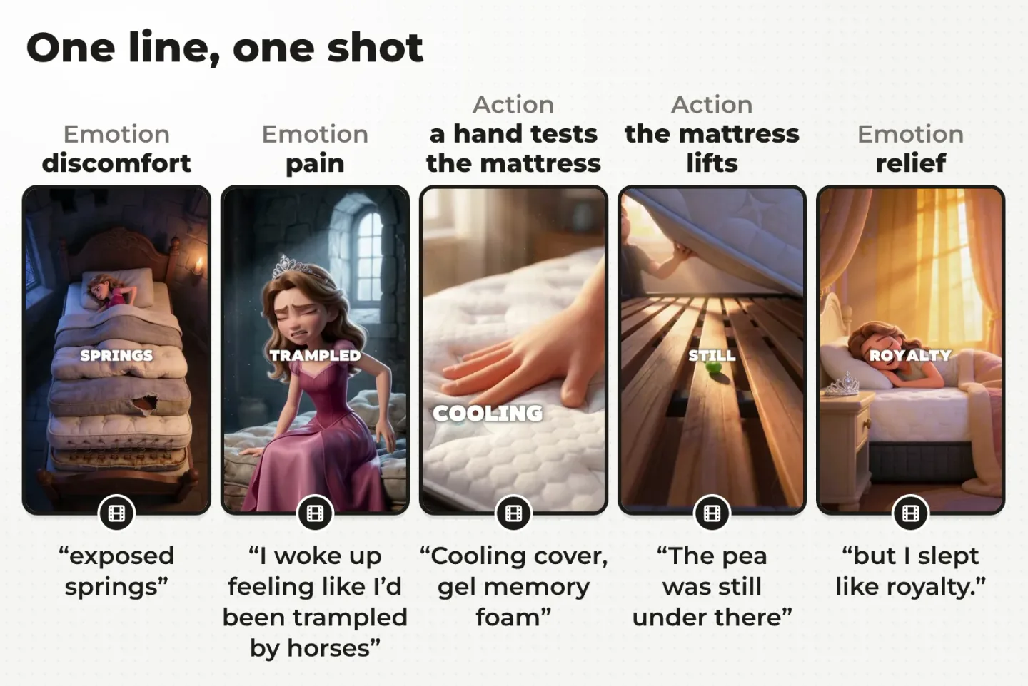 The five B-roll shots of the Princess and the Pea ad, each with the words heard over it