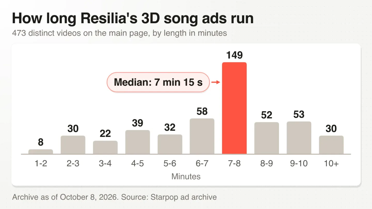 How long the 3D song ads on the main Resilia page run: 473 distinct video files, archive of October 8, 2026