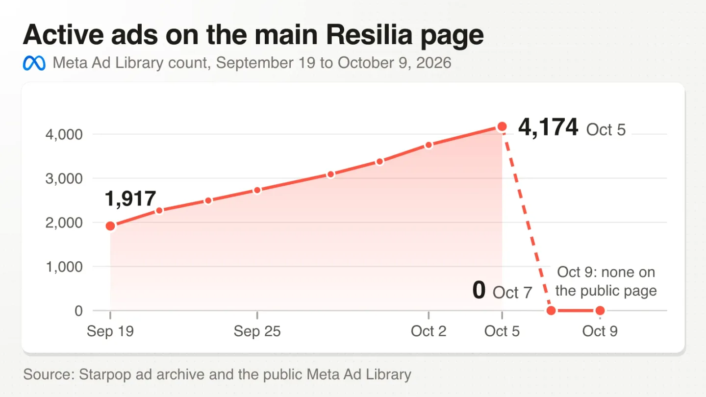 Meta's count of active ads on the main Resilia page, September 19 to October 9, 2026