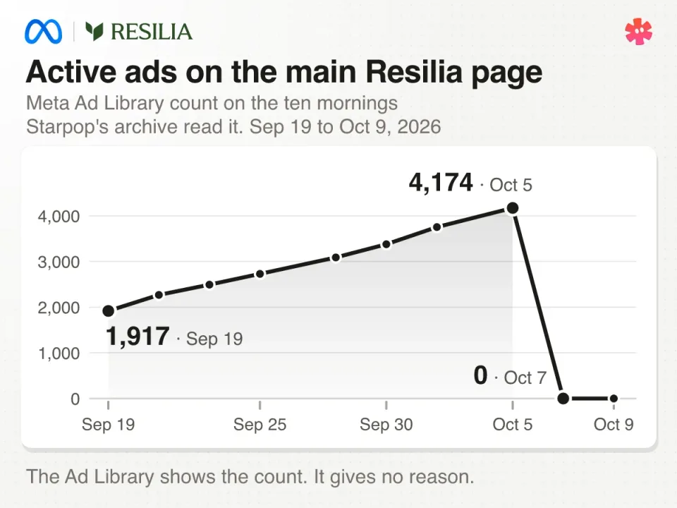 Meta's count of active ads on the main Resilia page, September 19 to October 9, 2026