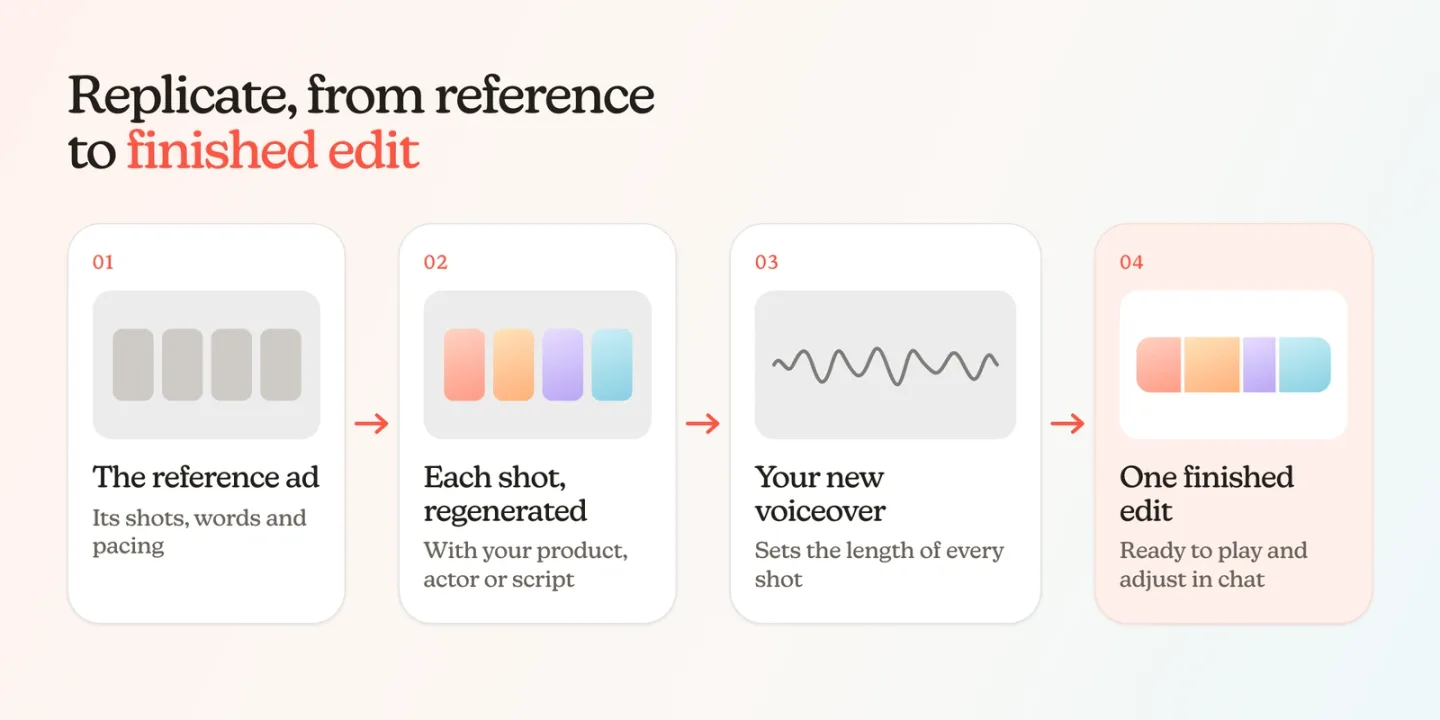 Replicate, from reference to finished edit: the reference ad, each shot regenerated with your product, actor, or script, your new voiceover setting the length of every shot, and one finished edit.