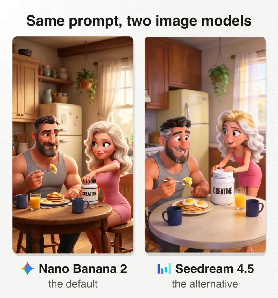 The same Pixar style image prompt on two models: Nano Banana 2 on the left, Seedream 4.5 on the right