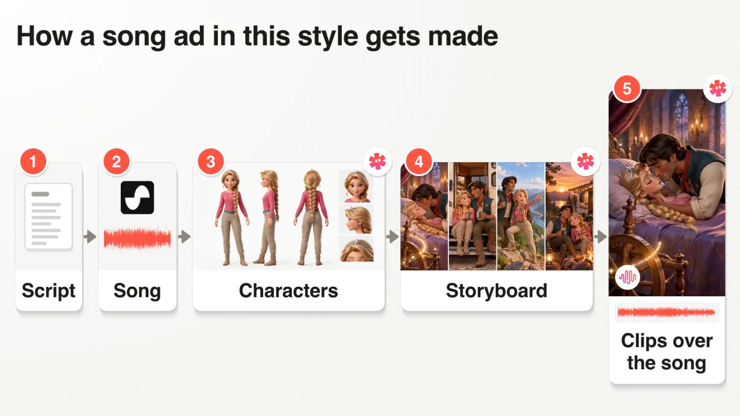 How a song ad in this style gets made: script, song, characters, storyboard, then clips laid over the song
