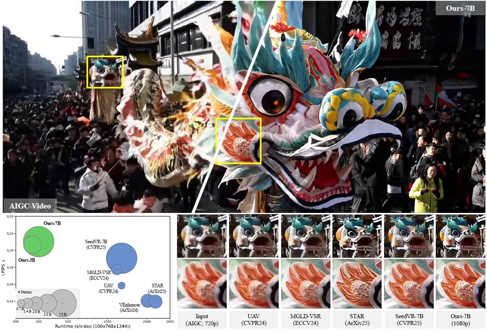 The developer’s research figure compares the source at left with restored detail at right. This is a video-restoration demonstration; Starpop offers SeedVR2 for still-image upscaling.