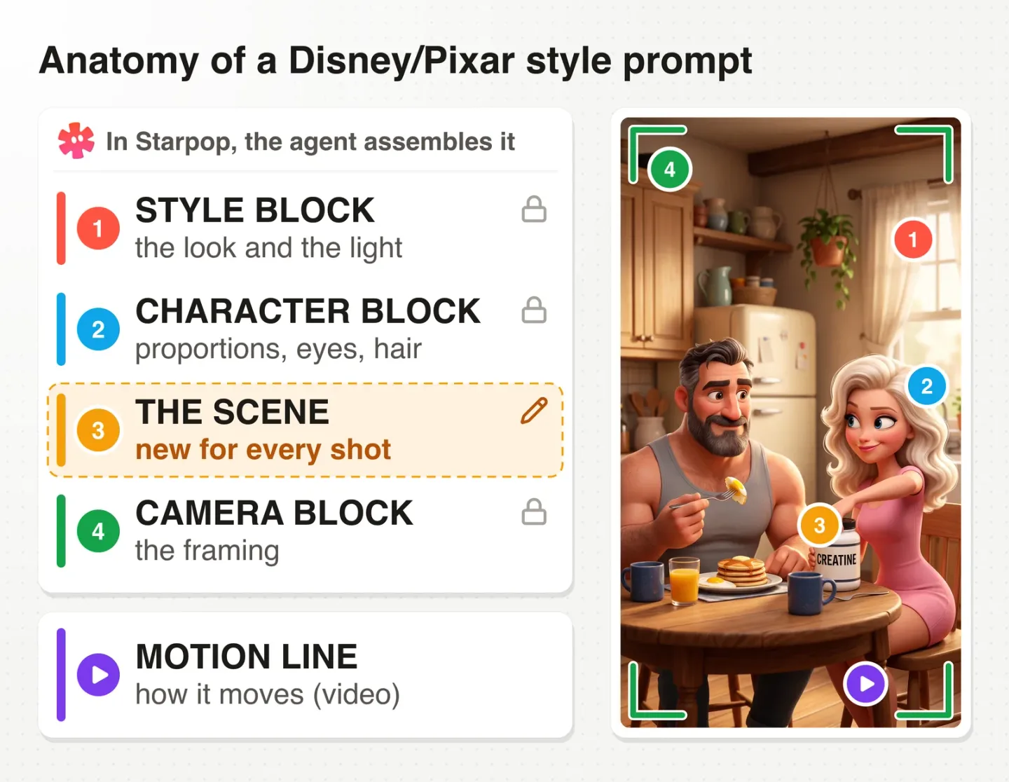 Anatomy of a Disney/Pixar style prompt: style block, character block, the scene and camera block, plus the motion line, beside the frame they made