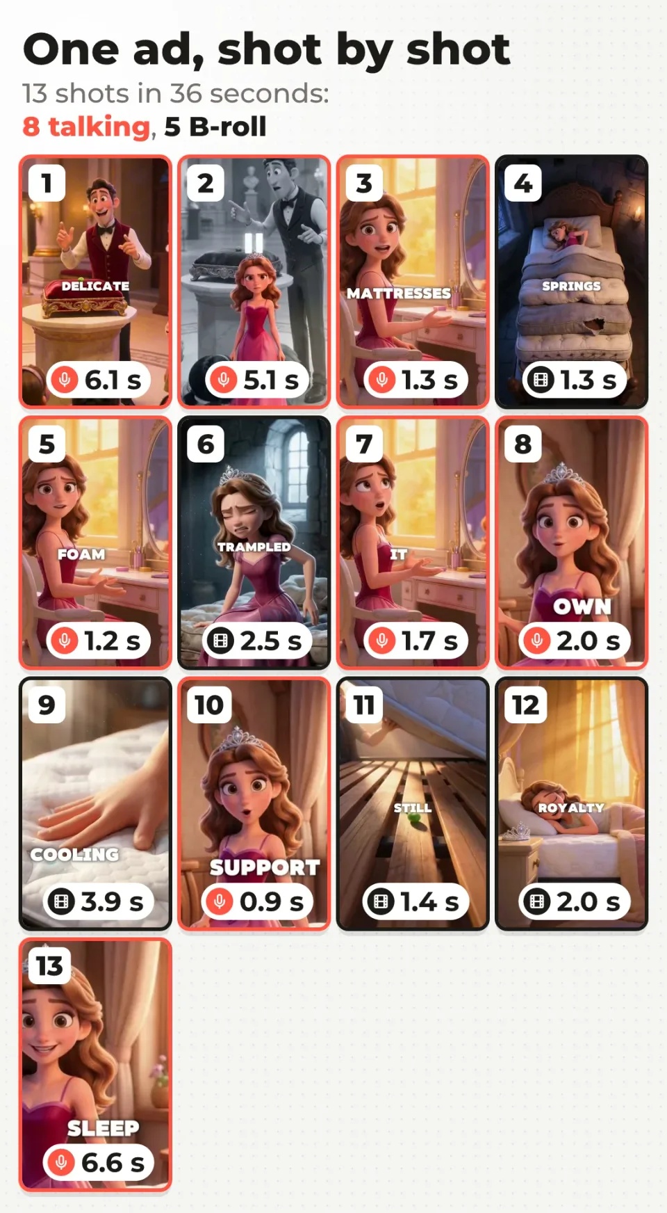 The Princess and the Pea ad, shot by shot: 13 shots in 36 seconds, 8 talking clips and 5 B-roll clips