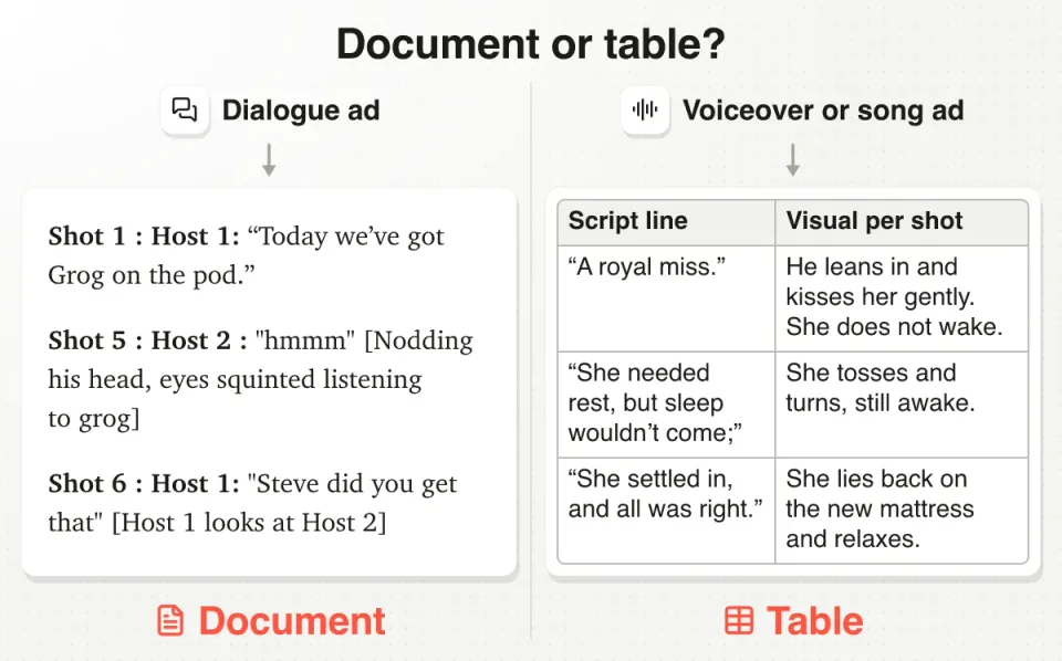 A dialogue ad gets a document, a voiceover or song ad gets a table