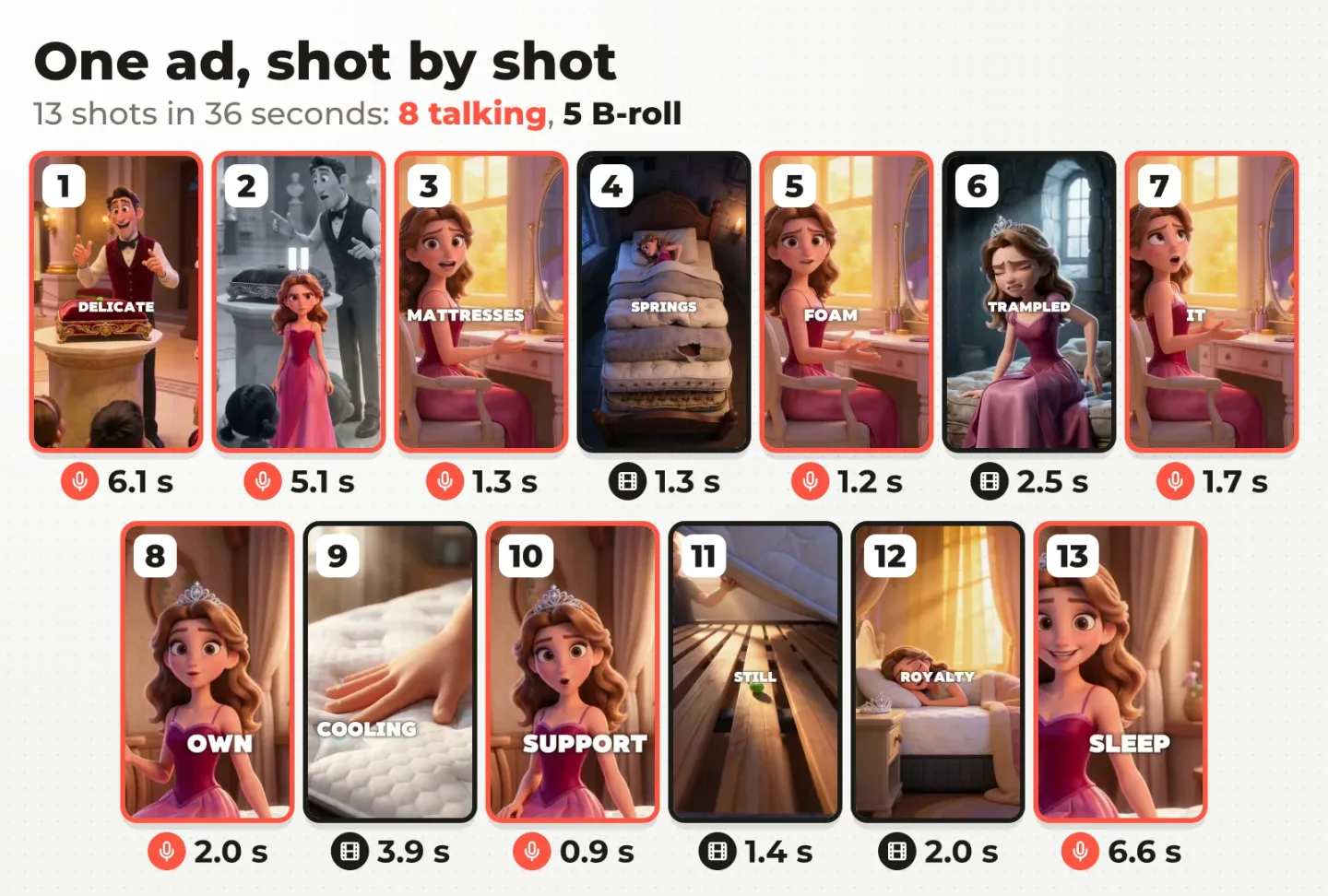 The Princess and the Pea ad, shot by shot: 13 shots in 36 seconds, 8 talking clips and 5 B-roll clips